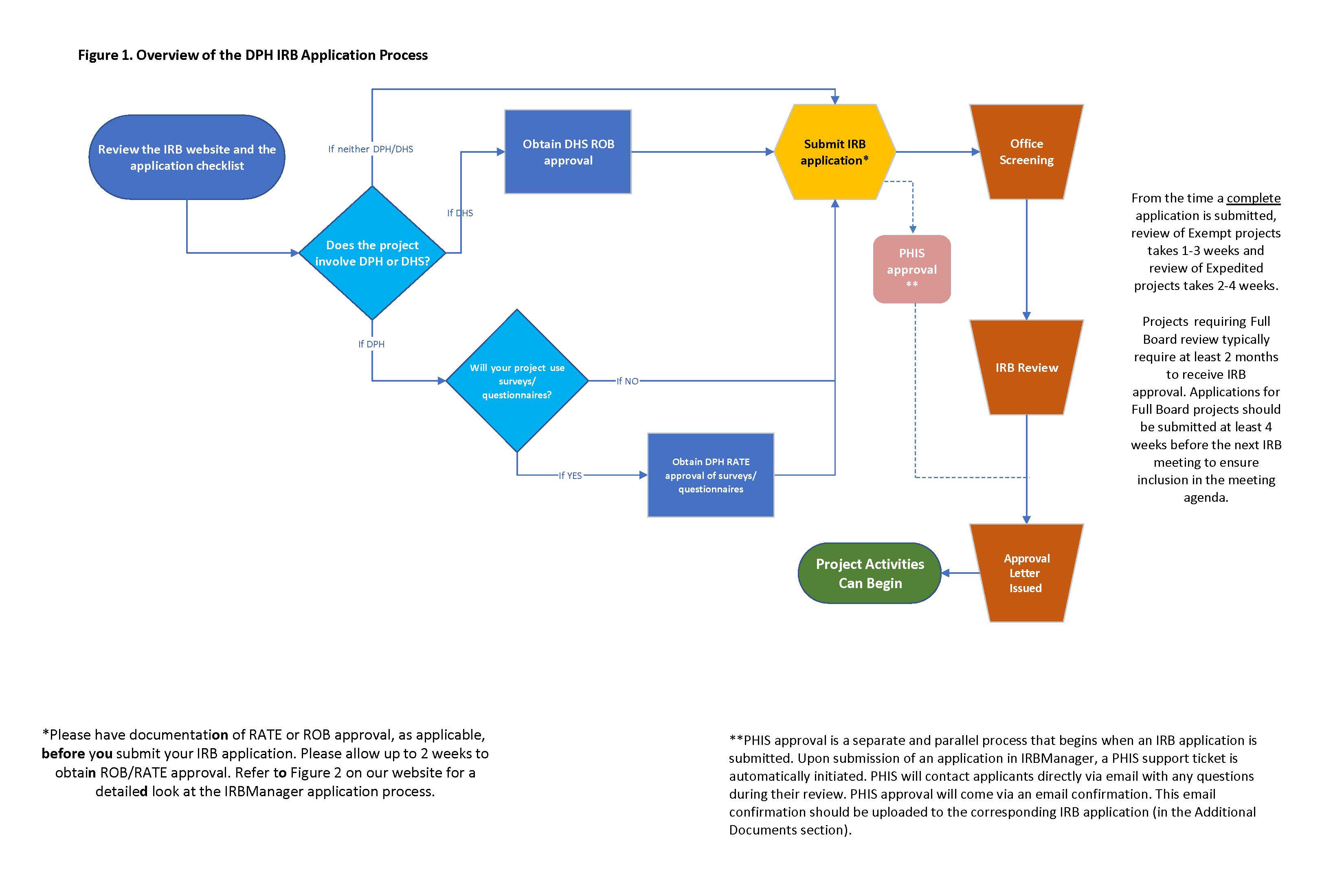 Figure 1. Overview of the IRB Review 
										Process