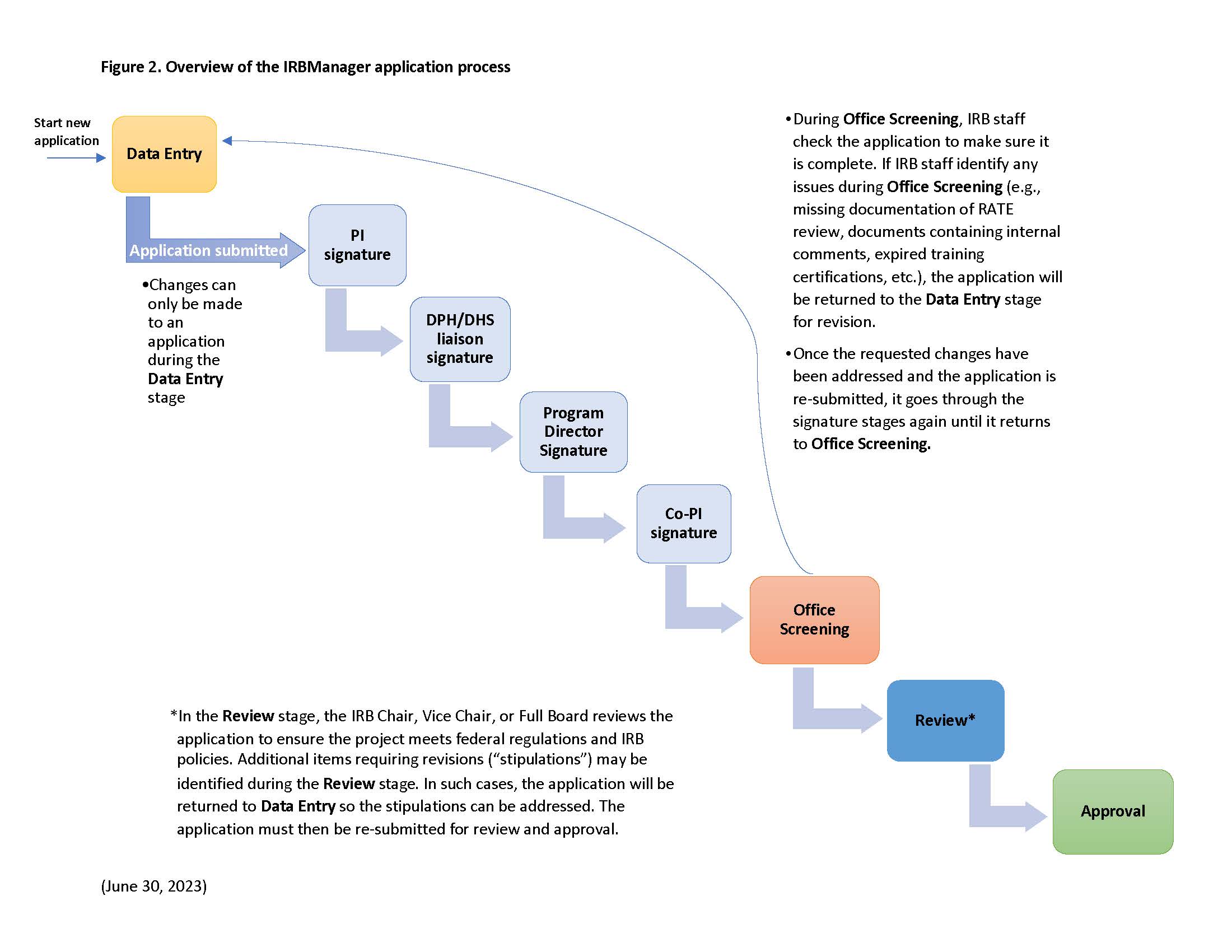 Figure 2. Overview of the IRBManager 
										Application Process