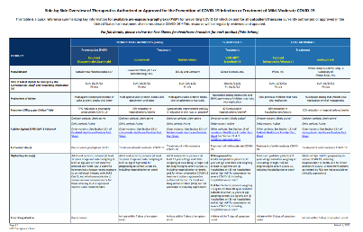 HHS Side-by-Side Overview of Therapeutics
