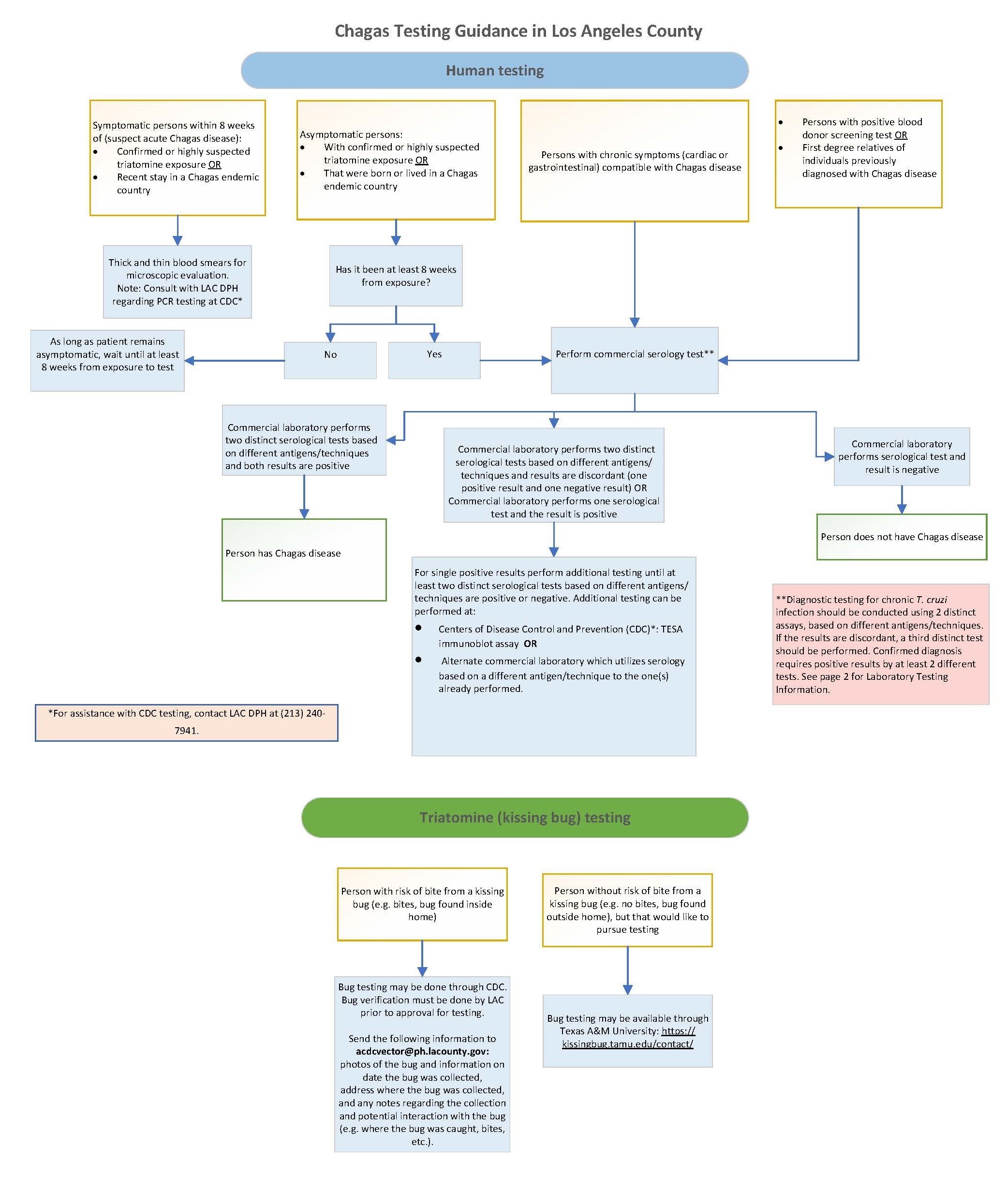 Diagnosis algorithm for Chagas disease (opens PDF guidance)
