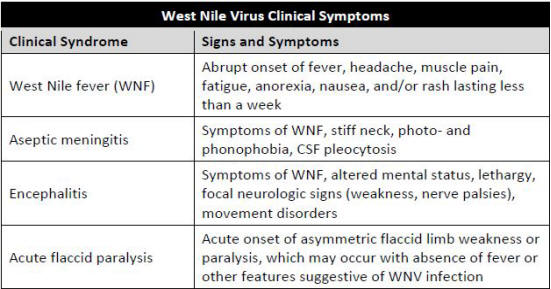WNV Symptom Table