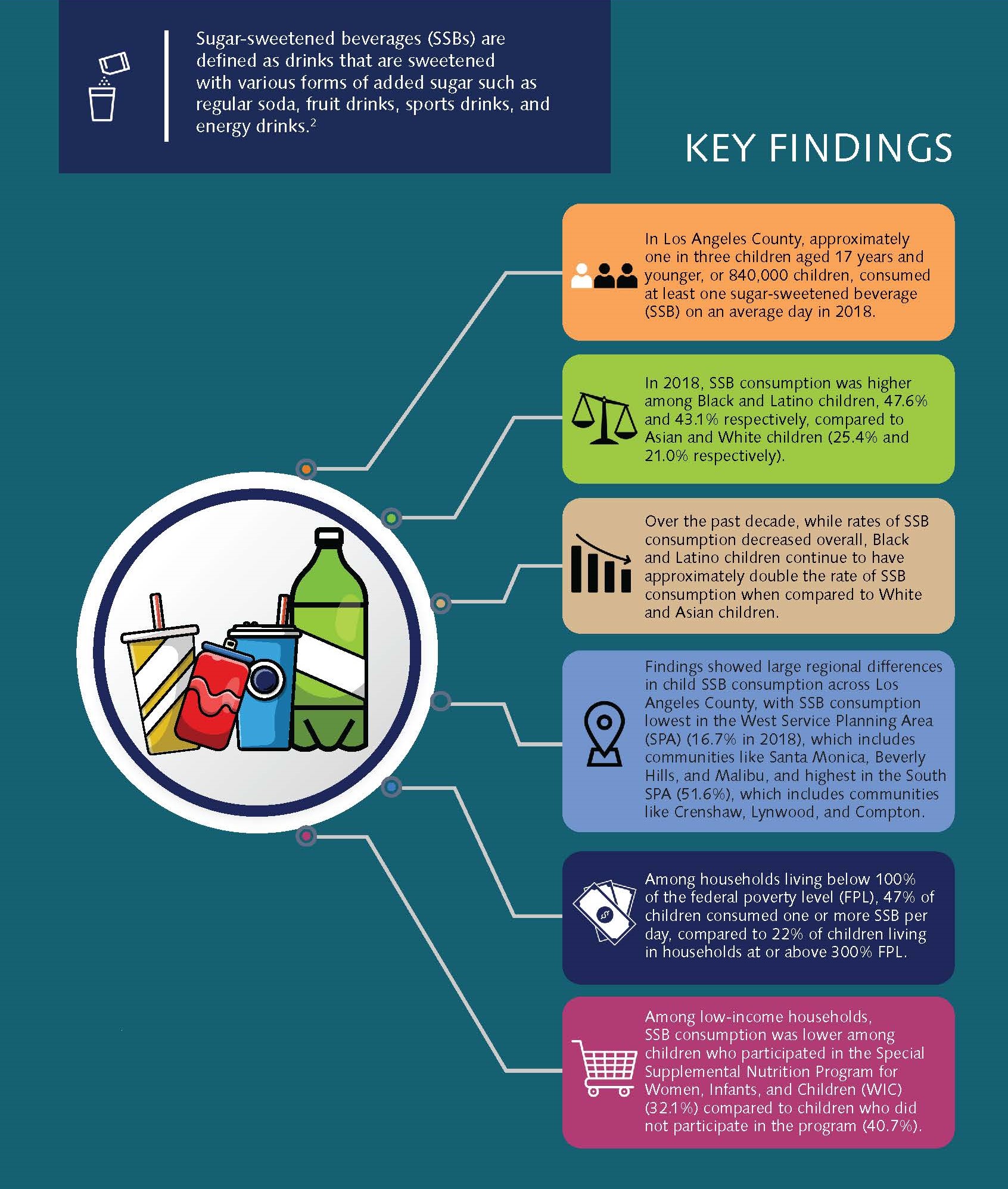 Sample page of key findings from sugar-sweetened beverage report.