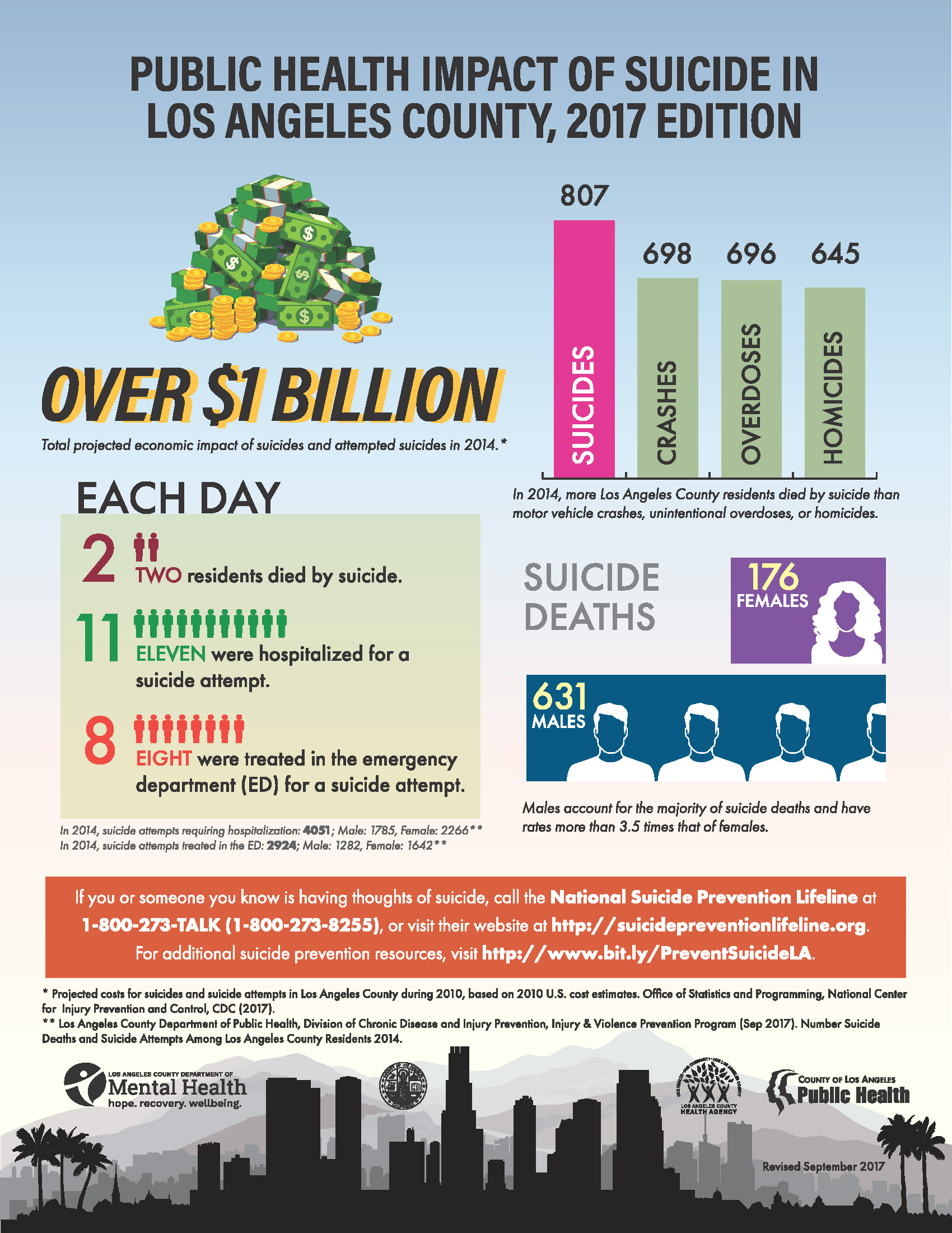 Preview of infographic – Public Health Impact of Suicide in Los Angeles County, 2017 Edition