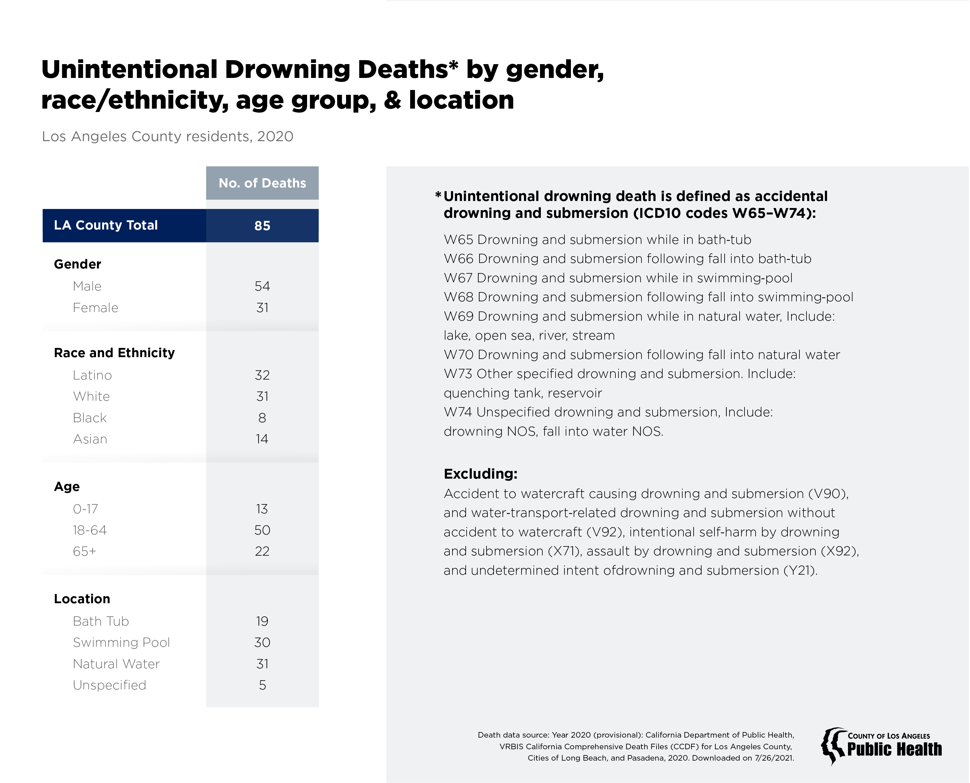 Data sheet on the numbers of unintentional drowning deaths in Los Angeles County