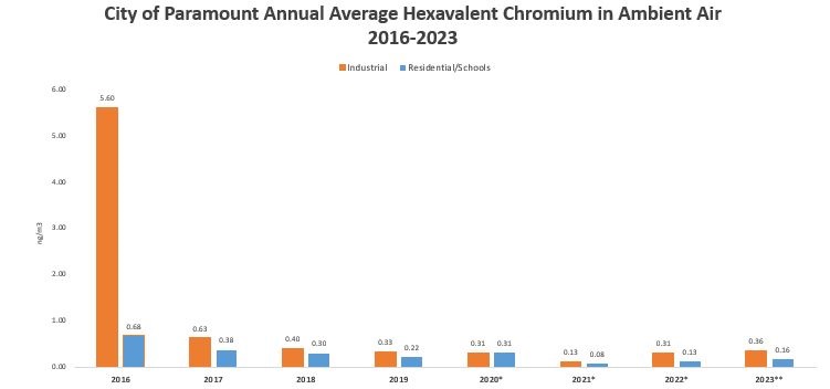 Figure - City of Paramount Hexavalent Chromium 6 in Outdoor Air 2016-2023