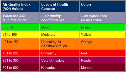 Air Quality Table