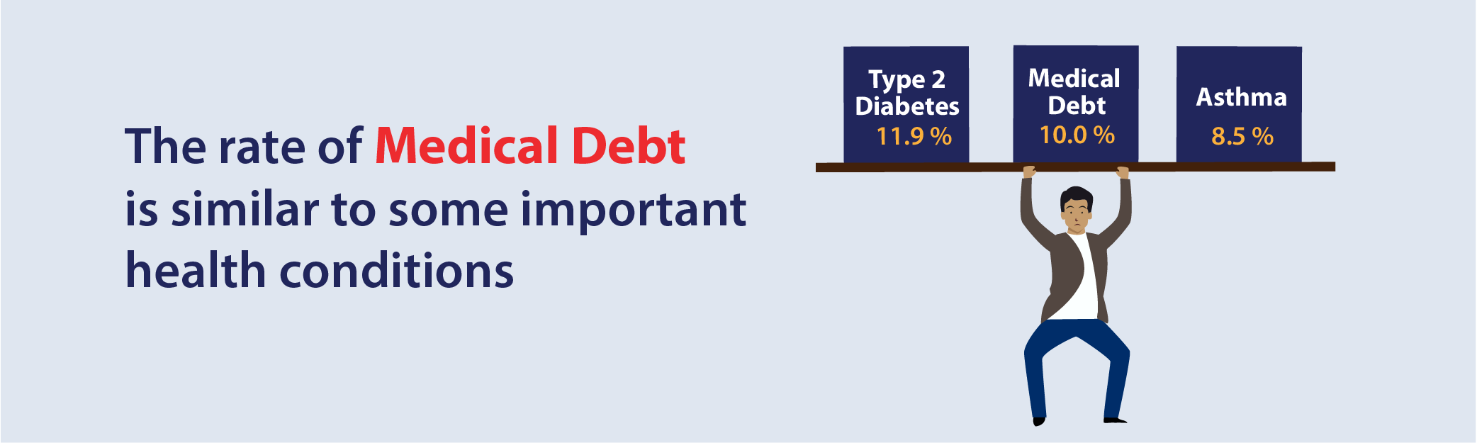 Rate of Medical Debt