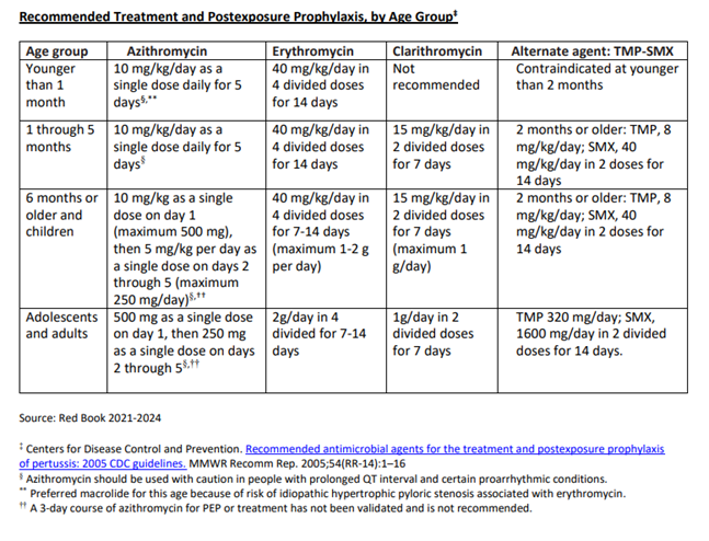 Treatment Chart