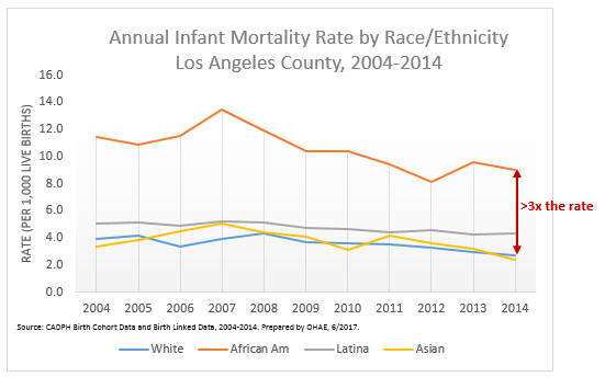 Annual Infant Mortality Rate by Race/Ethnicity, Los Angeles County 2004-2014