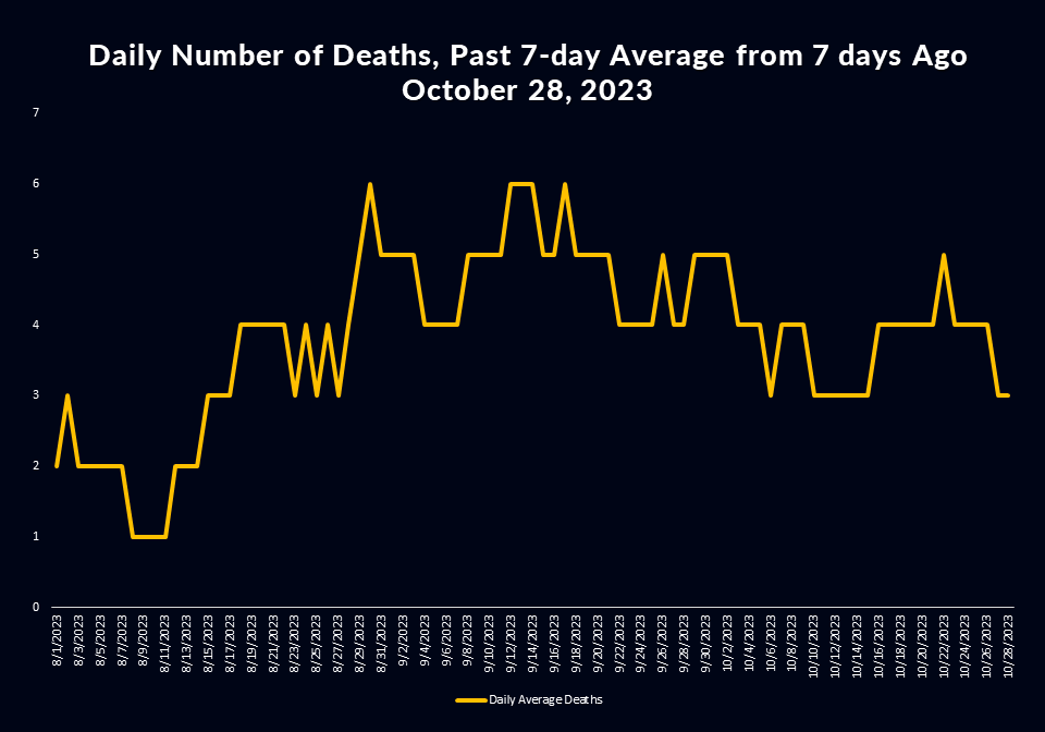 Coronavirus: More Than 50 New Deaths Reported in LA County