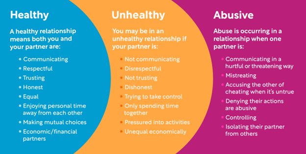 Chart that describes Health, Unhealthy, and Abusive Relationship