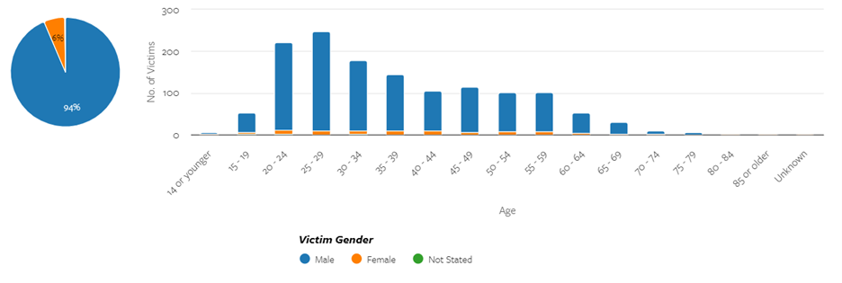 Number of Deaths from Motorcycle Crashes by Victim Gender and Age from 2013-2023