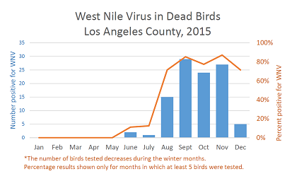 2015 graph WNV in dead birds by month