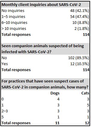 survey responses regarding client inquiries about SARS-CoV-2