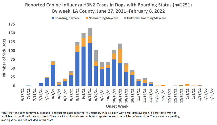 chart showing reported numbers of CIV H3N2 cases of dogs in LA County from July 2021 to February 2022