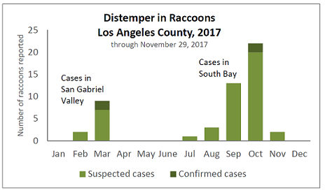 2017 graph - Distemper in raccoons LA County