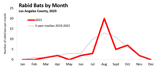 2023 graph - number of rabid bats per month in Los Angeles County