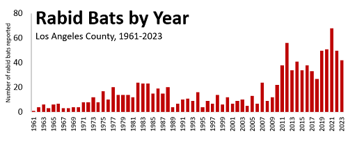Graph - Los Angeles County rabid bats by year 1961-2023